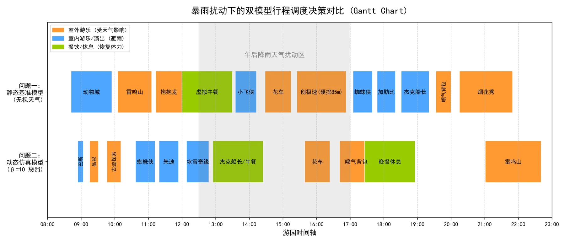 迪士尼动态行程优化